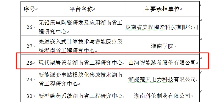 再獲肯定！現(xiàn)代鑿巖設備湖南省工程研究中心獲批建立